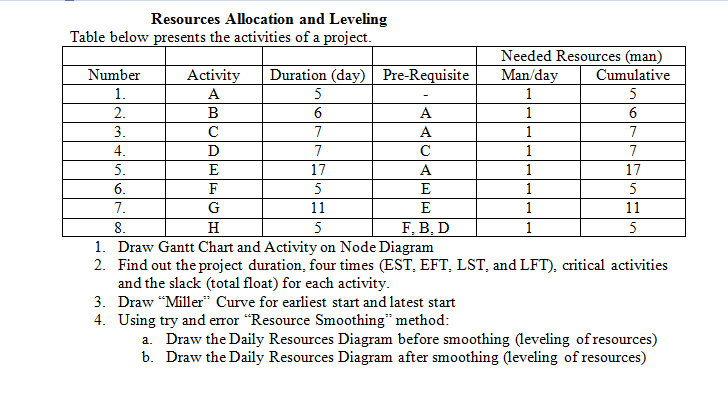 undefined Resources Allocation and Leveling Table