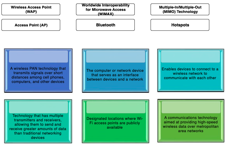 Wireless Access Point (WAP) Worldwide