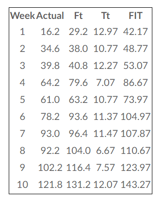 DICKS Sporting Goods demand and forecast figures