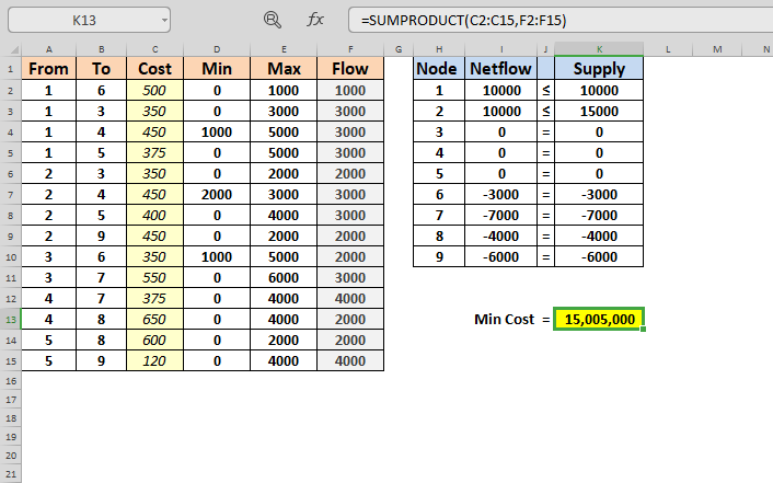 How did you get the minimum cost using excel
