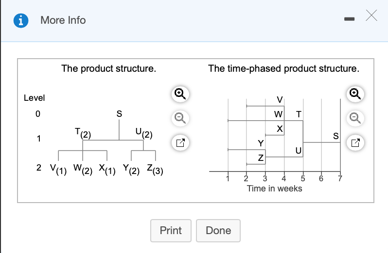 The demand for subassembly S is 90 units in week