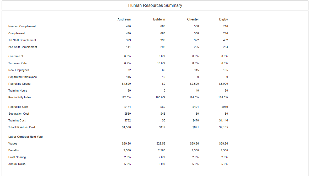 The Chester company will continue to train their