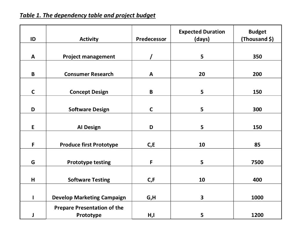 Construct a Gantt chart for the project using