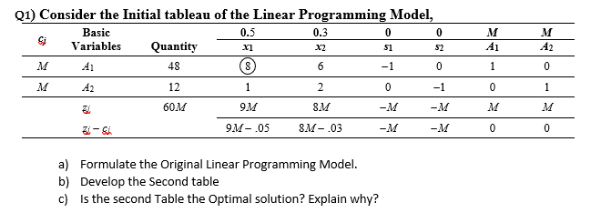 M (1) Consider the Initial tableau of the Linear