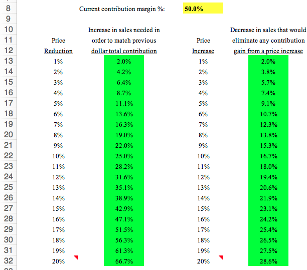 At a current contribution margin % of 80% how