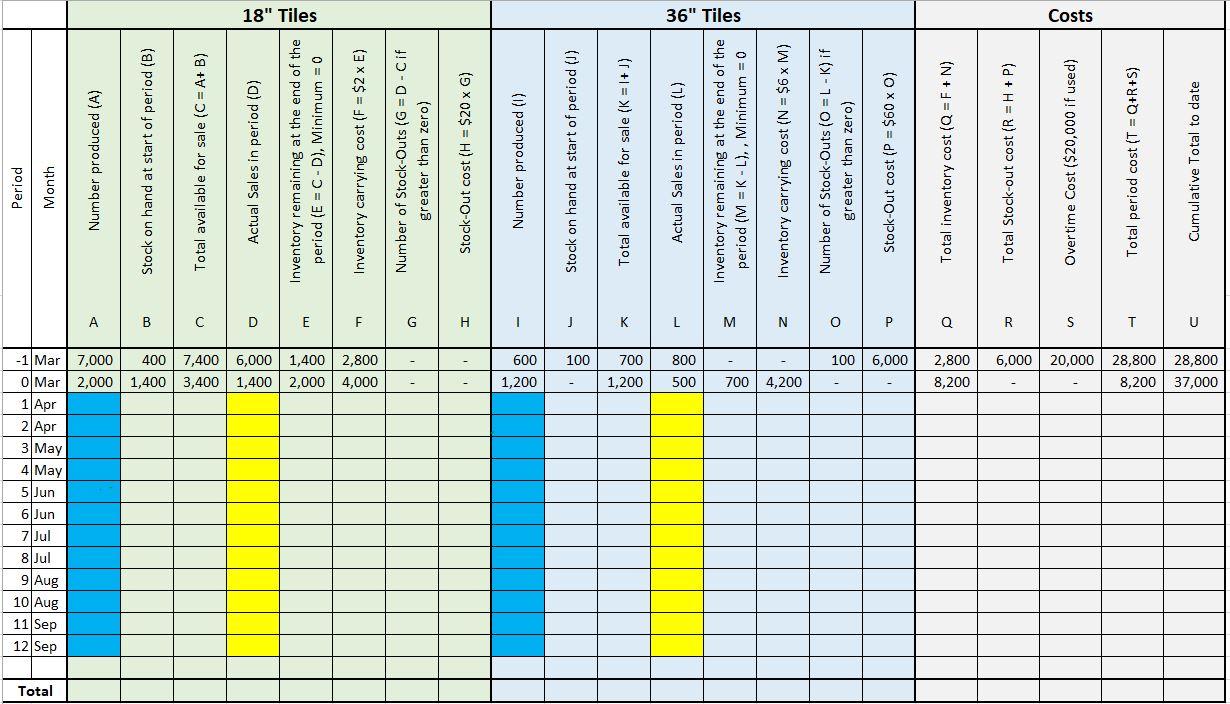 Assignment Question: Prepare a production plan