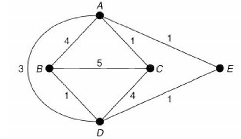 Consider the graph below. The edges are in miles.