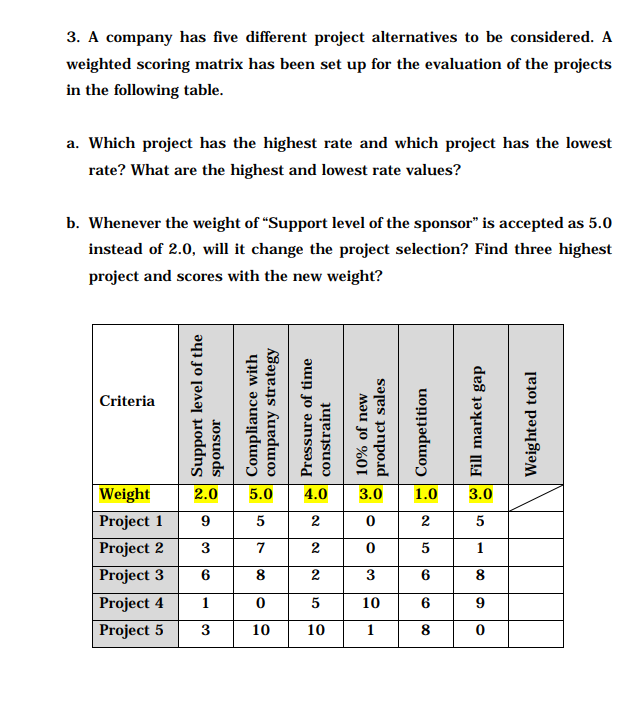 3. A company has five different project