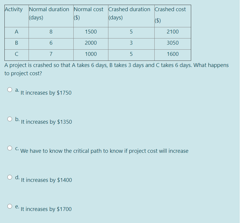 Activity Normal duration Normal cost Crashed