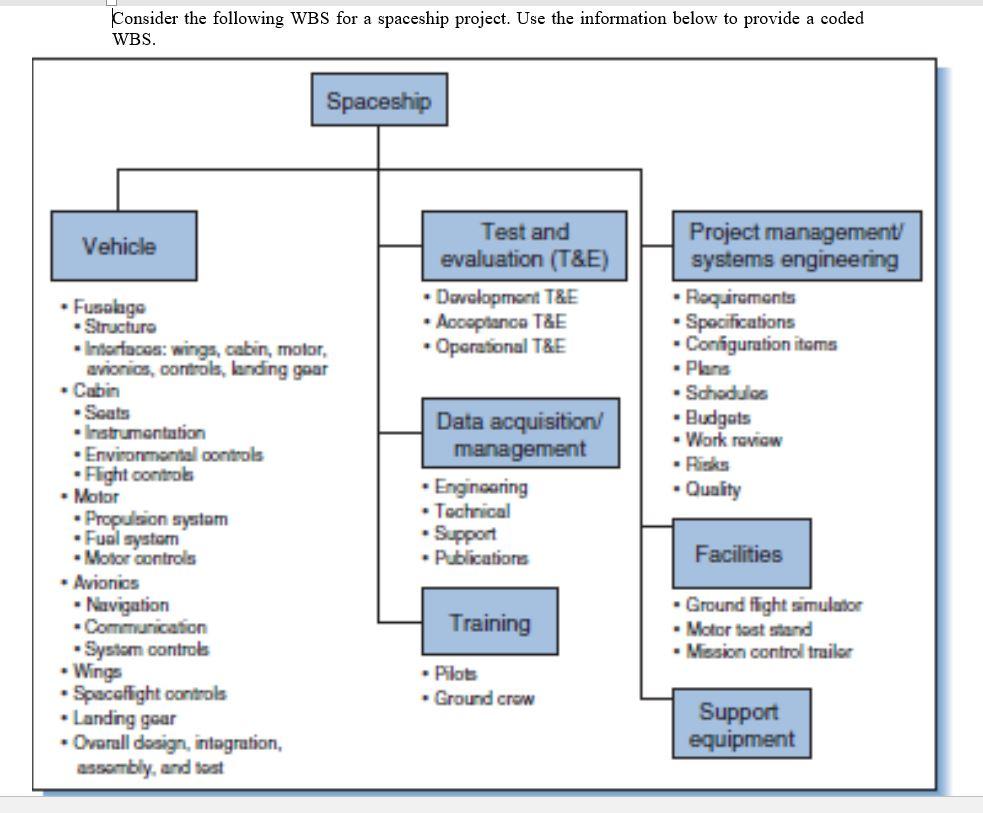 Question 2a Consider the following WBS for a