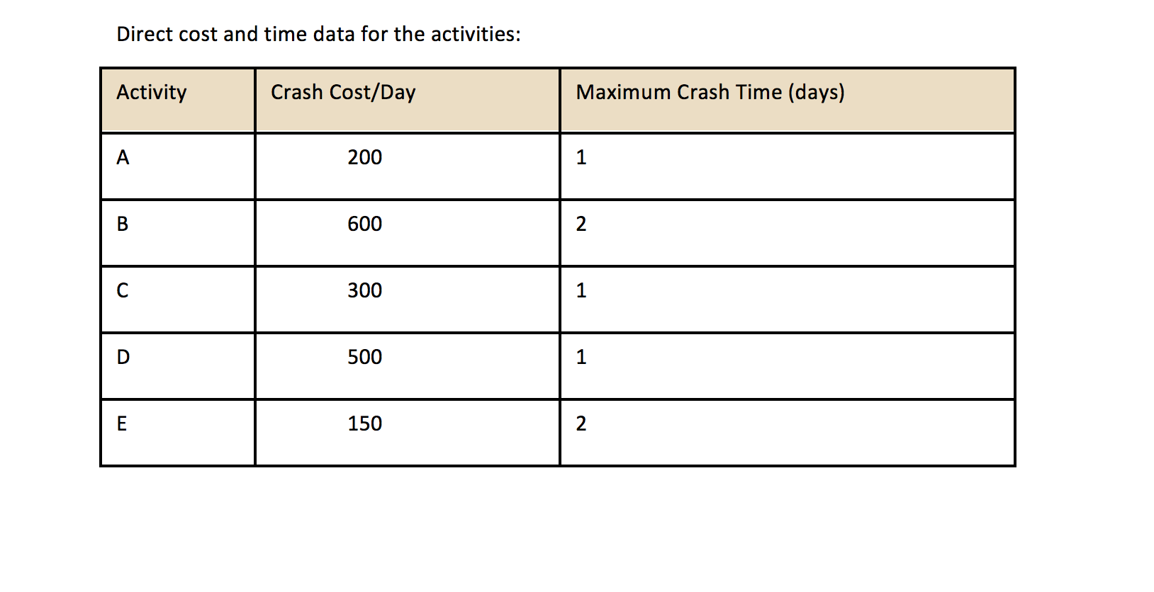 The project manager has the following data and