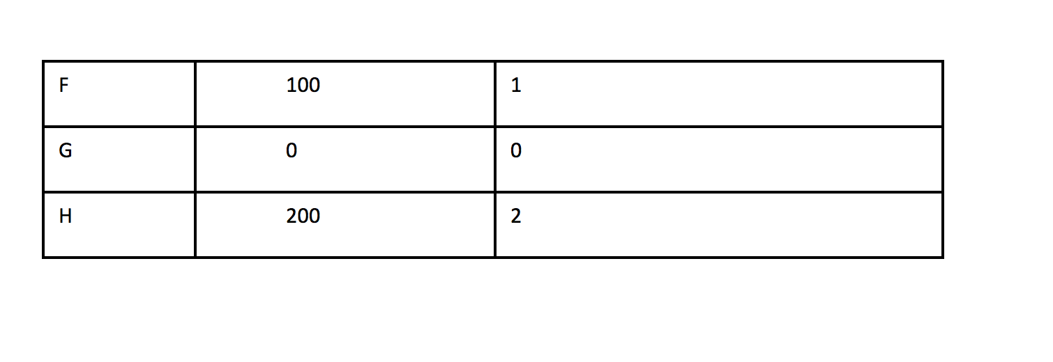 The project manager has the following data and