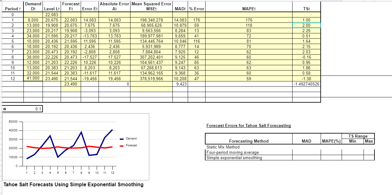 Please help find MAD ,MAPE (%), Ts Range ( mix