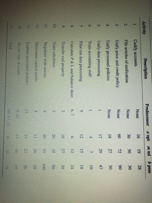 None 16 19 28 2 None 30 30 30 3 None 60 72 90 4