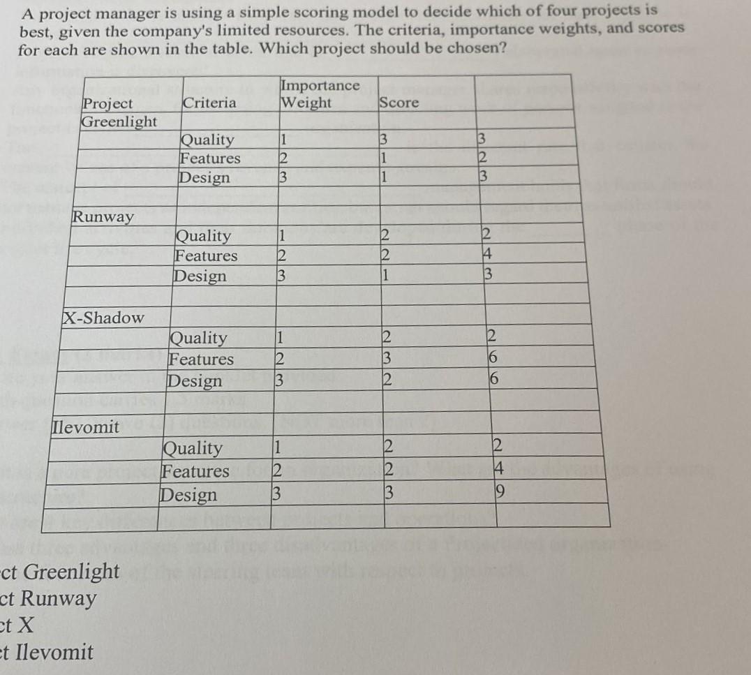A project manager is using a simple scoring model