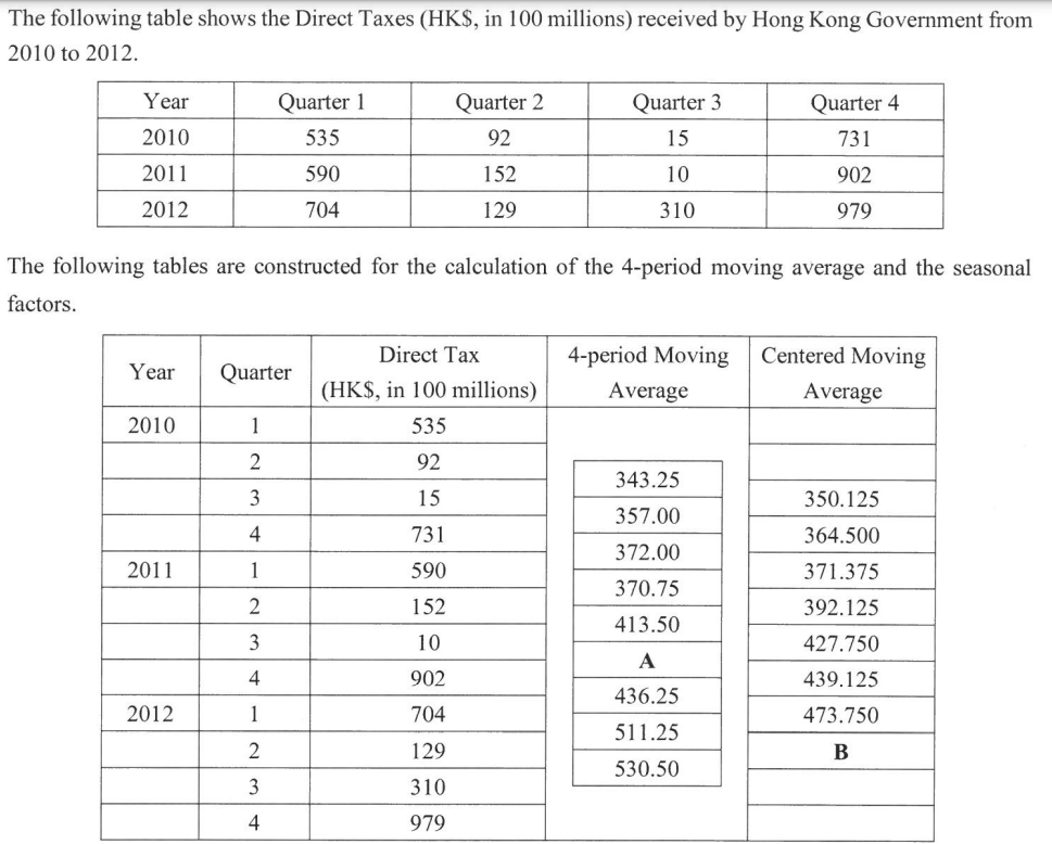 The following table shows the Direct Taxes (HK$,