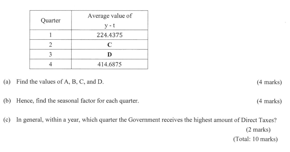 The following table shows the Direct Taxes (HK$,