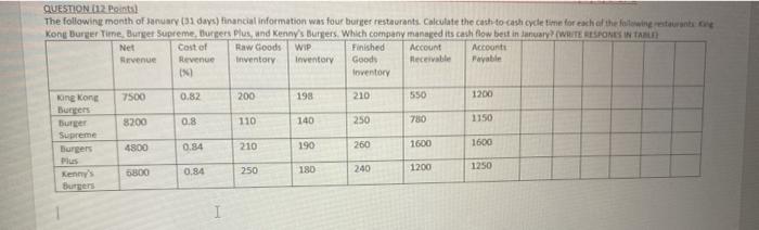 QUESTION 112 Points) The following month of