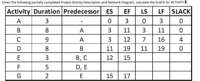 sorEs EF LS LF SLACK Given the following