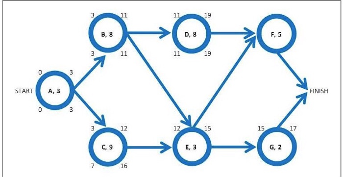 sorEs EF LS LF SLACK Given the following