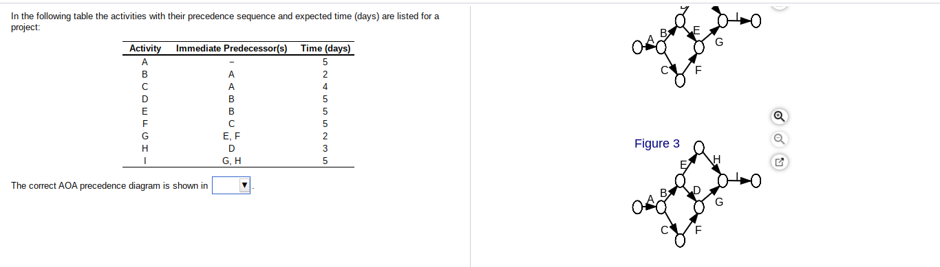 In the following table the activities with their