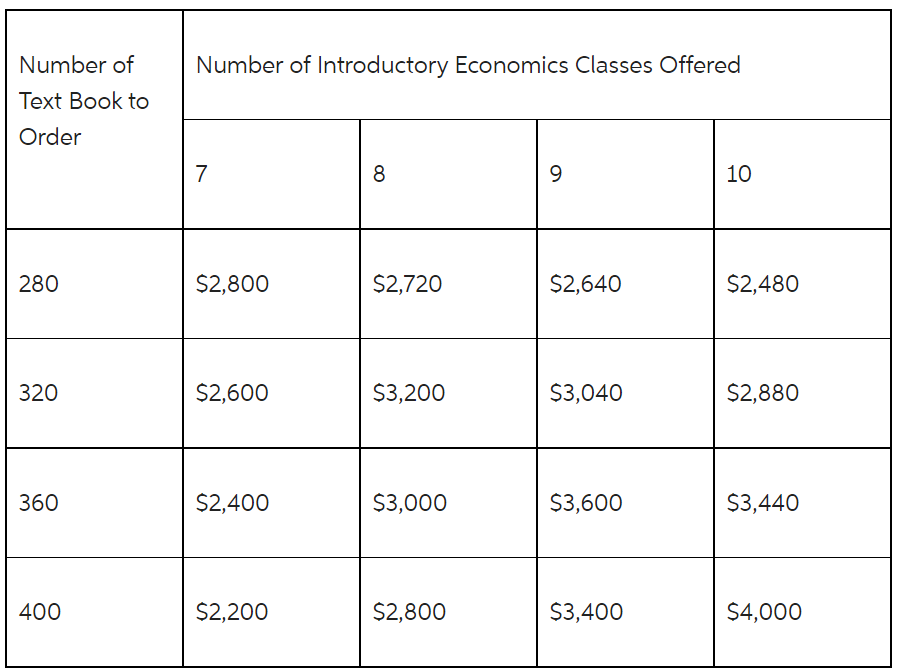 Given the following pay-off table Question 4 What