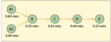 The following diagram represents a process where