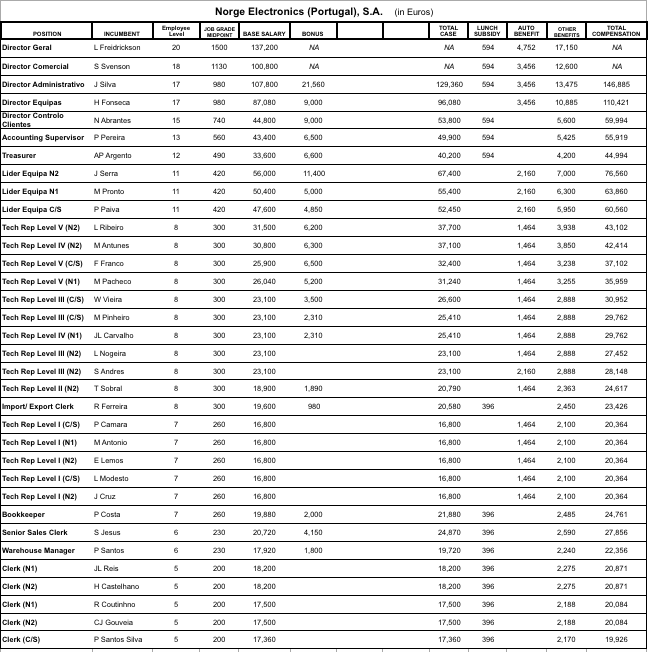 Using the data of Norge Electronics compensation