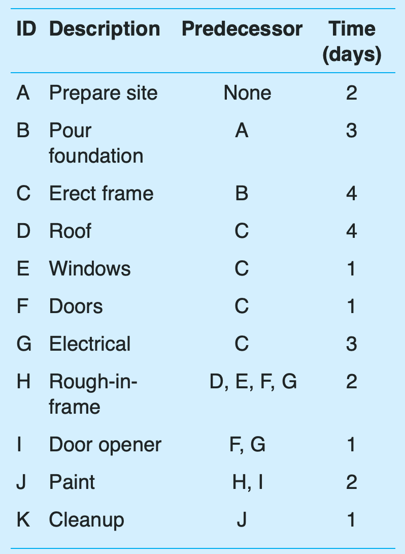 (Project management) You have signed a contract