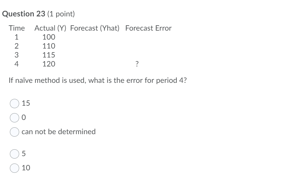 Question 23 (1 point) Time Actual (Y) Forecast