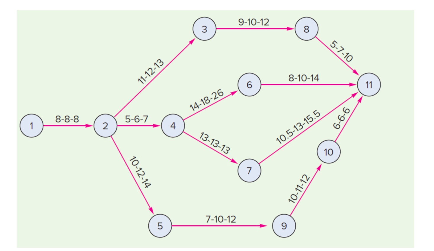 The following precedence diagram reflects three