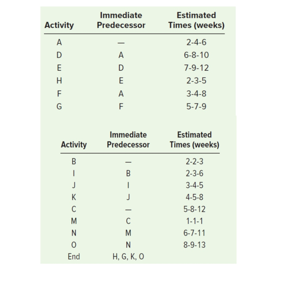 The following precedence diagram reflects three