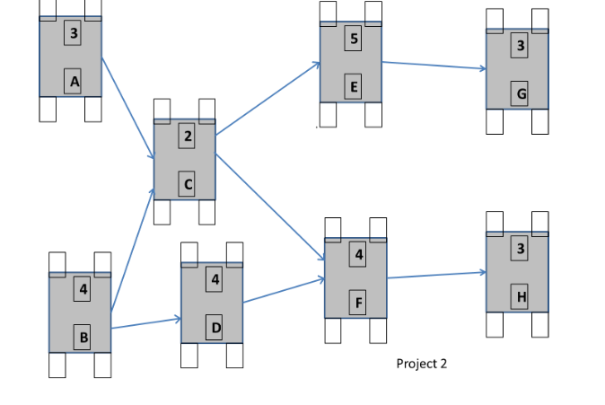 Project Crashing exercise Using the attached