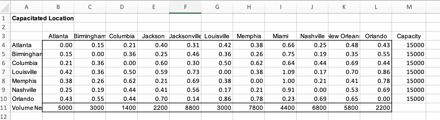 Southeastern Foods has hired you to analyze their