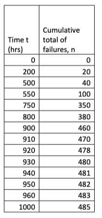 The reliability of 500 components was measured