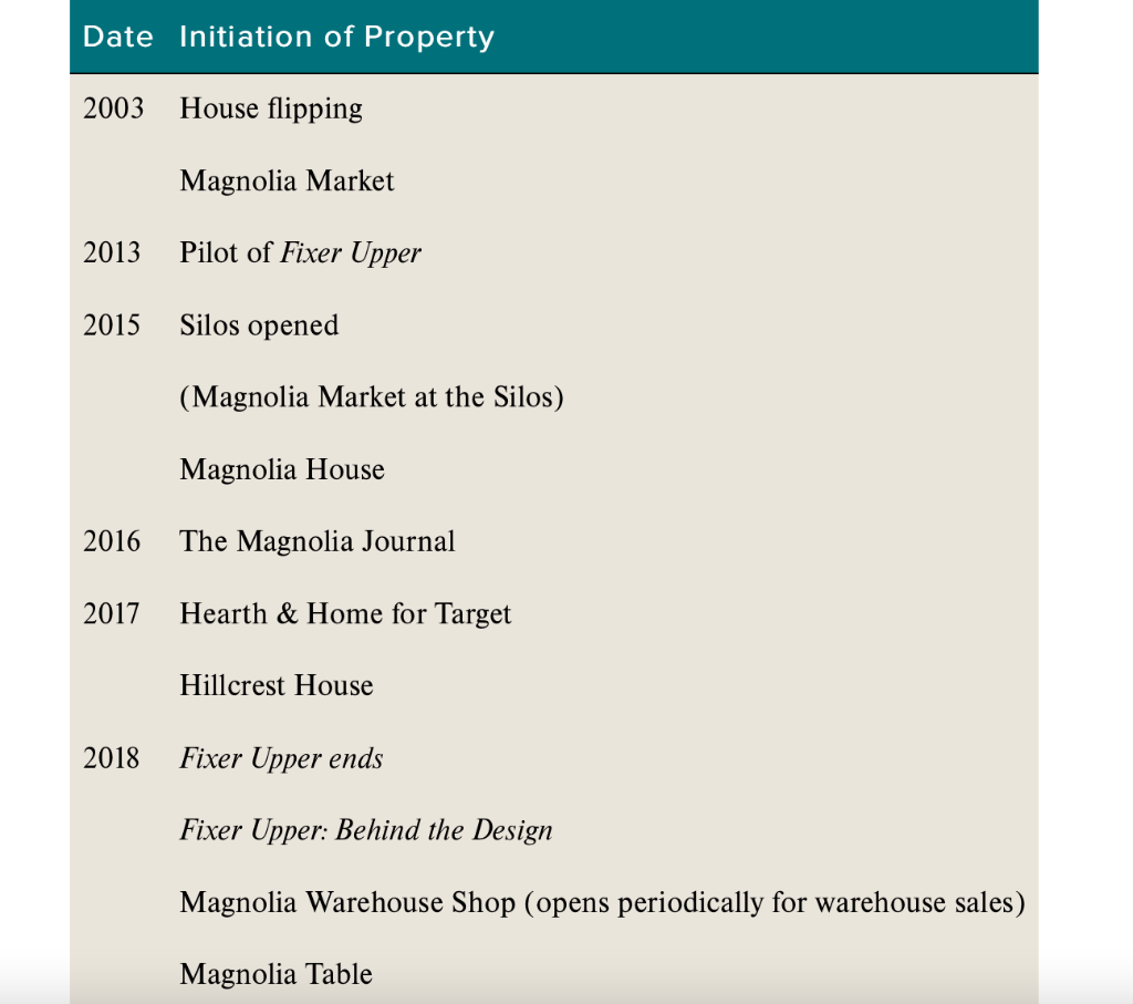 1. What are the major elements of Magnolia Inc.s