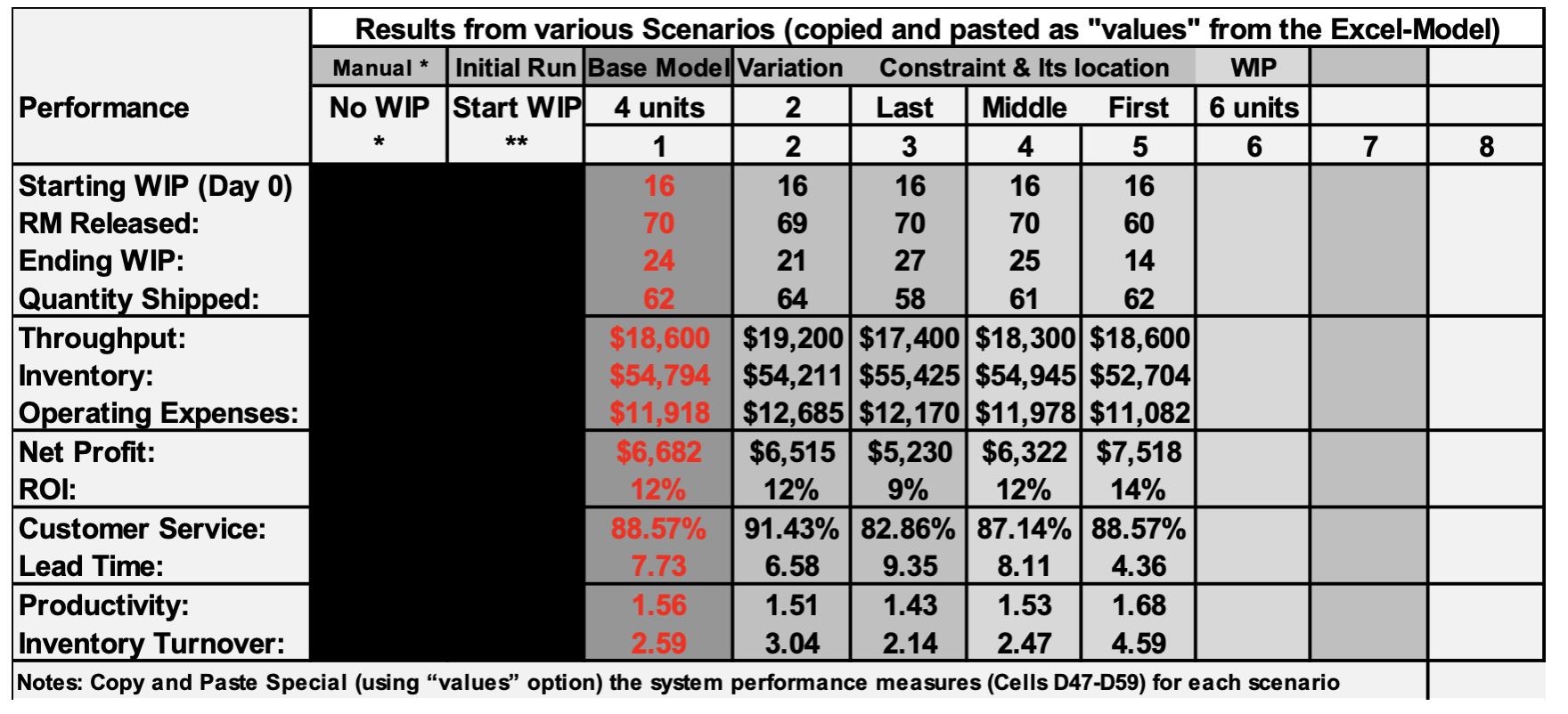 Scenario: Impact of WIP Level Discussion
