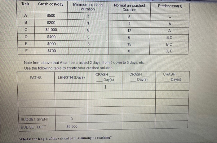 Task Crash cost/day Minimum crashed duration