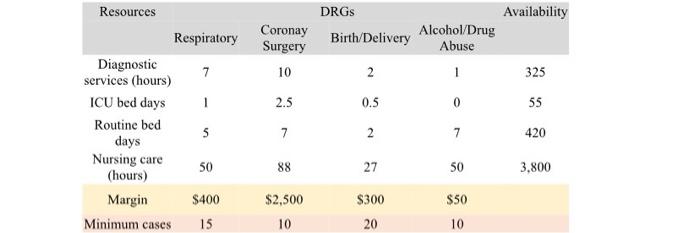 VVH wants to determine the optimal case mix for