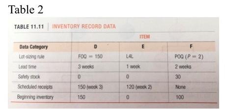 Table 1 shows the MPS quantity start date for