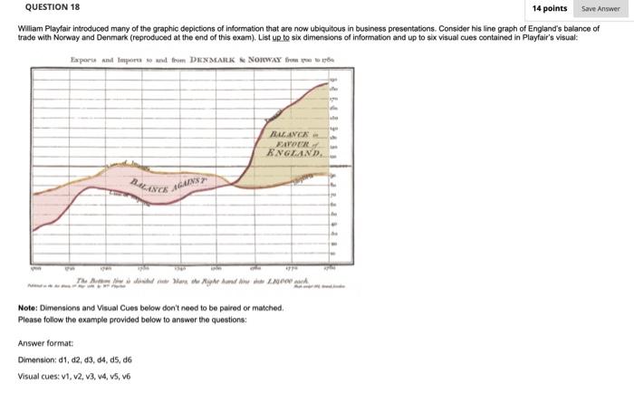Wiliam Playfair introduced many of the graphic
