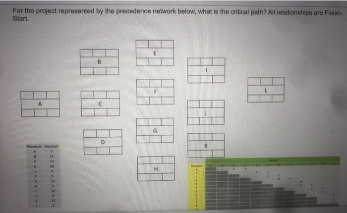 For the project represented by the precedence