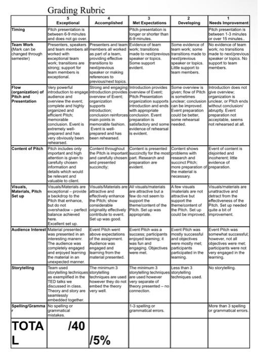 Final Presentation (7.5% of final grade) Task