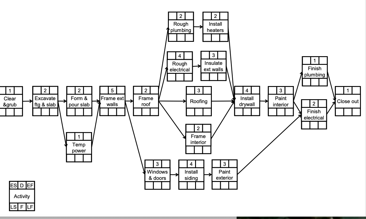Rev Efficiency | Duration Work item
