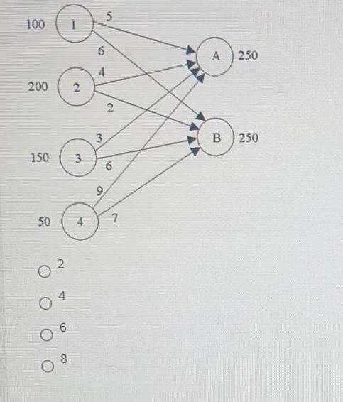 The linear programming model of the network shown