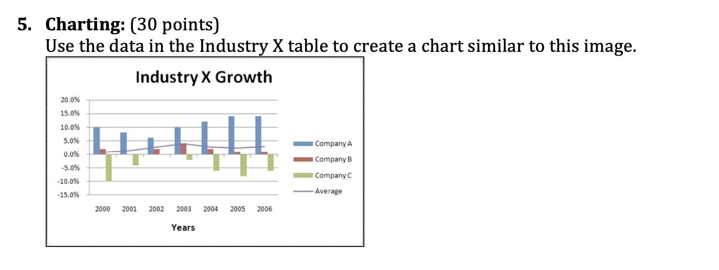 5. Charting: (30 points) Use the data in the