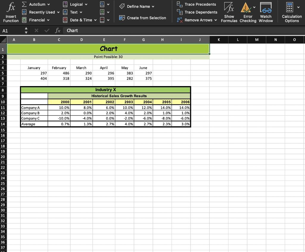5. Charting: (30 points) Use the data in the