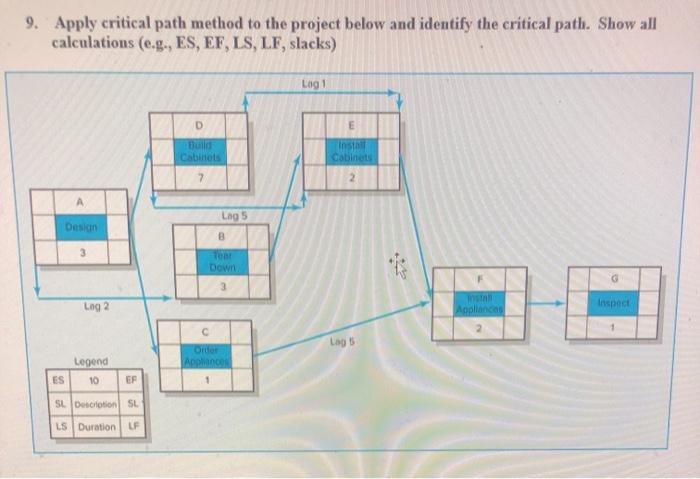 9. Apply critical path method to the project
