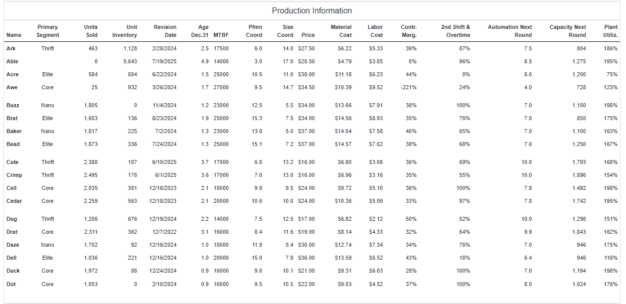 What would Chester Corporation's market