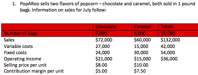 Required: weighted average contribution margin